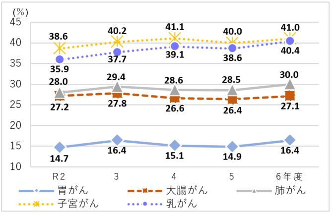 各種がん検診の受診率