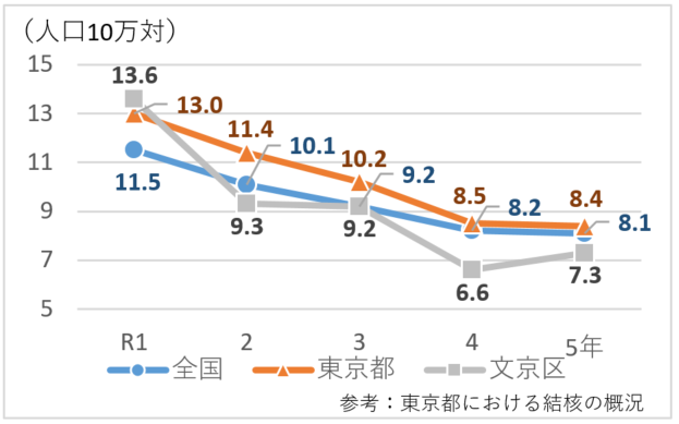 結核罹患率