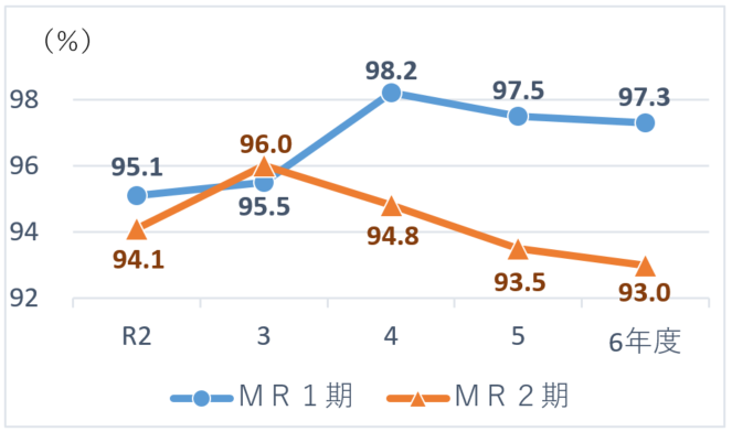 ＭＲワクチン接種率