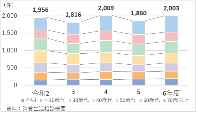 消費生活センターの消費者相談件数の推移