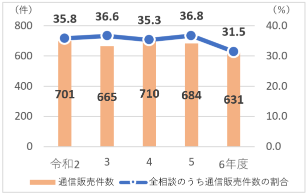 通信販売に関する相談件数と全相談に占める割合の推移