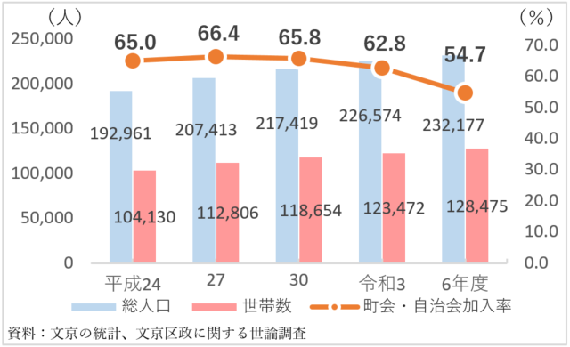 人口・世帯数と町会加入率の推移