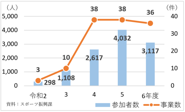 スポーツ団体等との連携事業の実績