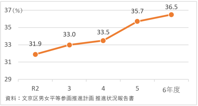 委員会・審議会等における女性委員の割合