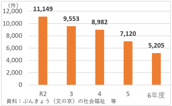 女性相談（活動）延件数