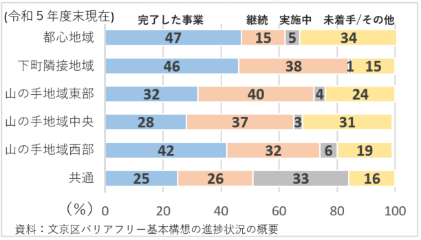 各地域における特定事業等の進捗状況