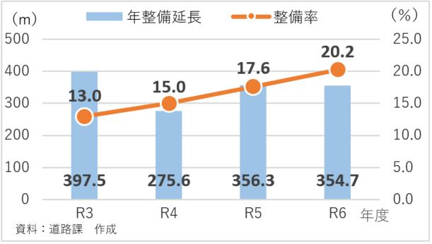 生活関連経路に指定された区道のバリアフリー整備率