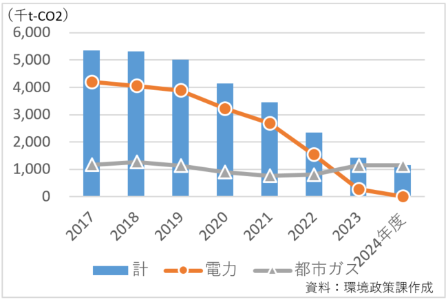 シビックセンター電力・都市ガス　CO2排出量
