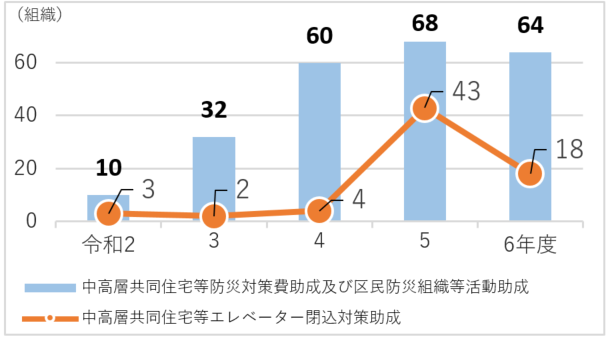 中高層共同住宅等に対する助成数