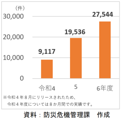 防災アプリ登録件数