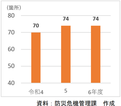 二次的な避難所の数