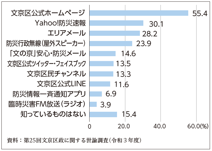 区からの災害情報の提供方法の認知度