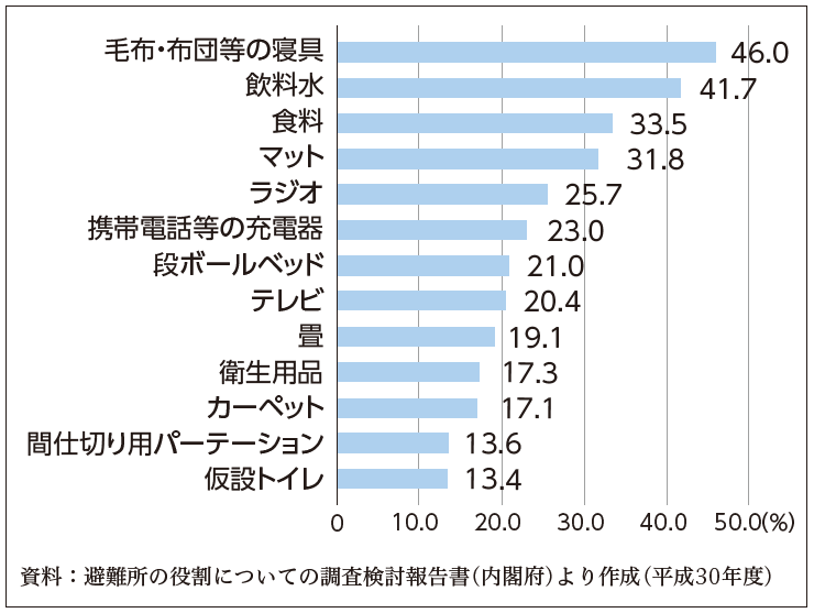 避難所滞在中に役に立ったもの