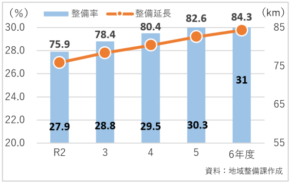 細街路拡幅整備率・整備延長データ