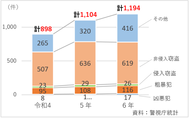 刑法犯認知件数（区内で発生したもの）