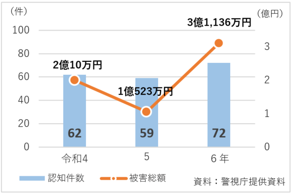 特殊詐欺認知件数及び被害総額（区内４警察署合計）
