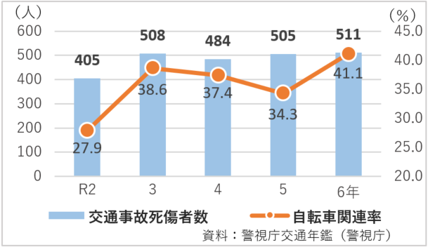 区内の交通事故死傷者数と自転車関連率
