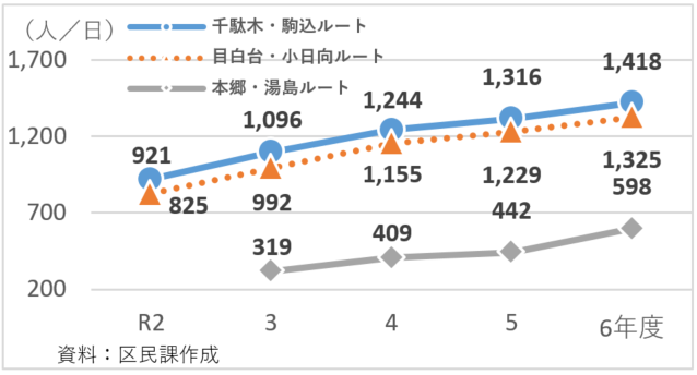 B-ぐる（一日当たりの利用者数の推移）人／日