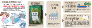 回収した衣類の行方